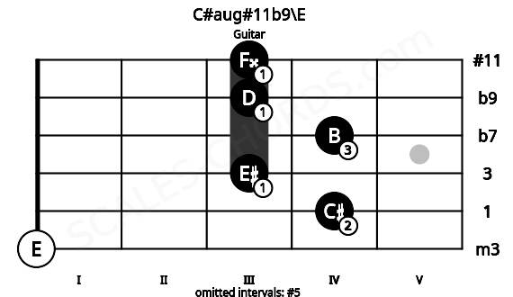 Fretboard image for the C#aug#11b9\E chord on guitar frets: 0 4 3 4 3 3