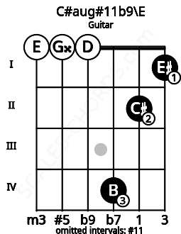 Fretboard image for the C#aug#11b9\E chord on guitar frets: 0 0 0 4 2 1
