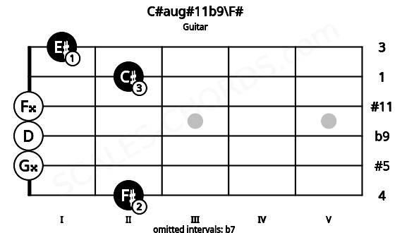 Fretboard image for the C#aug#11b9\F# chord on guitar frets: 2 0 0 0 2 1