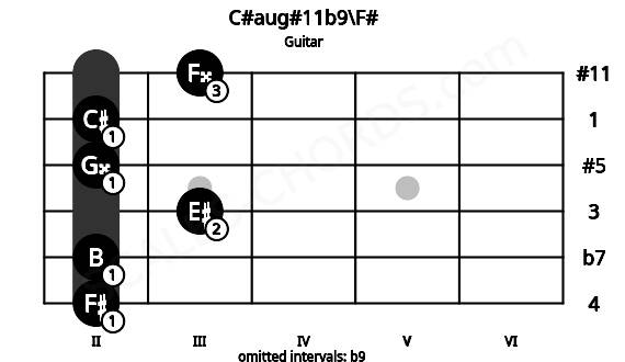 Fretboard image for the C#aug#11b9\F# chord on guitar frets: 2 2 3 2 2 3