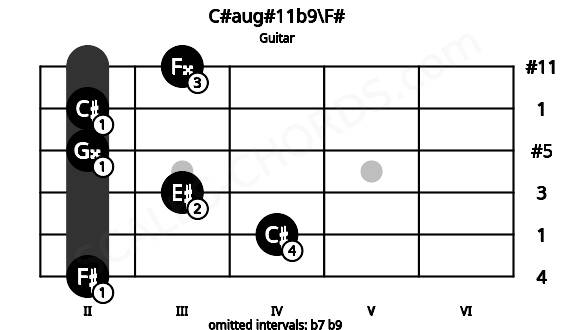 Fretboard image for the C#aug#11b9\F# chord on guitar frets: 2 4 3 2 2 3
