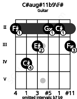 Fretboard image for the C#aug#11b9\F# chord on guitar frets: 2 4 3 2 2 3