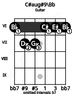 Fretboard image for the C#aug#9\Bb chord on guitar frets: 6 7 7 6 6 6