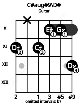 Fretboard image for the C#aug#9\D# chord on guitar frets: 11 x 11 10 10 12