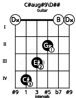Fretboard image for the C#aug#9\D## chord on guitar frets: 0 4 3 2 0 0