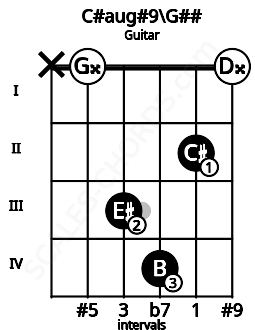 Fretboard image for the C#aug#9\G## chord on guitar frets: x 0 3 4 2 0