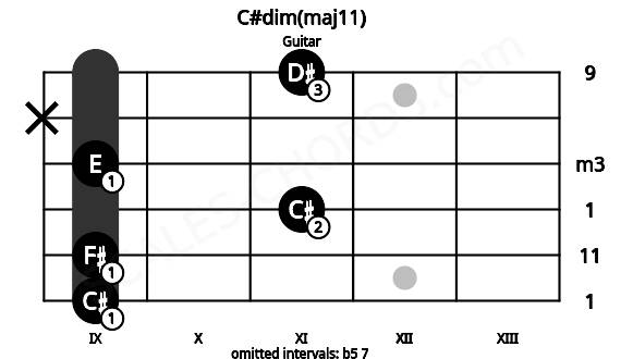 Fretboard image for the C#dim(maj11) chord on guitar frets: 9 9 11 9 x 11