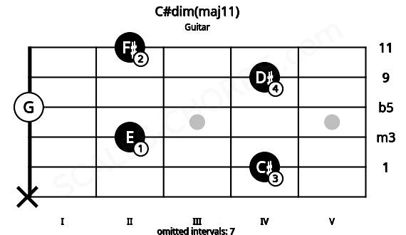 Fretboard image for the C#dim(maj11) chord on guitar frets: x 4 2 0 4 2