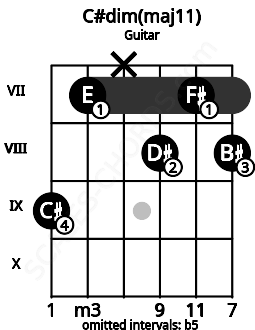 Fretboard image for the C#dim(maj11) chord on guitar frets: 9 7 x 8 7 8