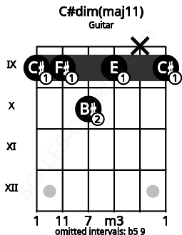 Fretboard image for the C#dim(maj11) chord on guitar frets: 9 9 10 9 x 9