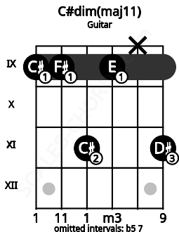 Fretboard image for the C#dim(maj11) chord on guitar frets: 9 9 11 9 x 11