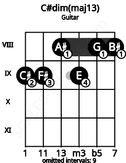 Fretboard image for the C#dim(maj13) chord on guitar frets: 9 9 8 9 8 8
