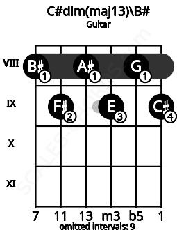 Fretboard image for the C#dim(maj13)\B# chord on guitar frets: 8 9 8 9 8 9