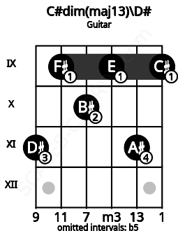 Fretboard image for the C#dim(maj13)\D# chord on guitar frets: 11 9 10 9 11 9