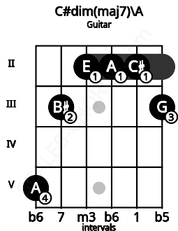 Fretboard image for the C#dim(maj7)\A chord on guitar frets: 5 3 2 2 2 3