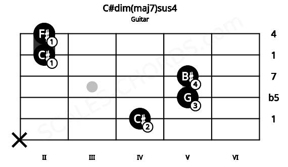 Fretboard image for the C#dim(maj7)sus4 chord on guitar frets: x 4 5 5 2 2