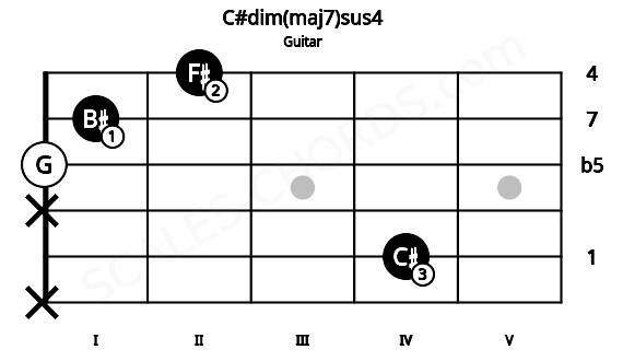 Fretboard image for the C#dim(maj7)sus4 chord on guitar frets: x 4 x 0 1 2