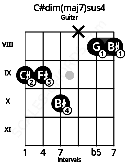 Fretboard image for the C#dim(maj7)sus4 chord on guitar frets: 9 9 10 x 8 8