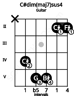 Fretboard image for the C#dim(maj7)sus4 chord on guitar frets: x 4 5 5 2 2
