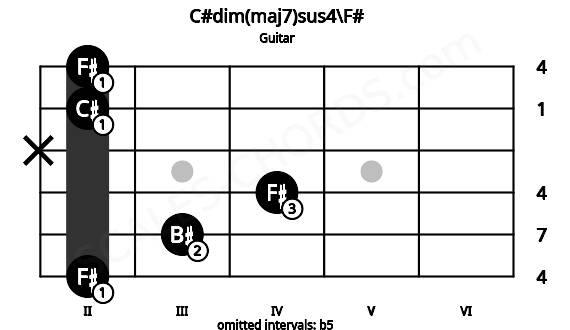 Fretboard image for the C#dim(maj7)sus4\F# chord on guitar frets: 2 3 4 x 2 2