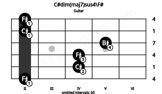 Fretboard image for the C#dim(maj7)sus4\F# chord on guitar frets: 2 4 4 5 2 2