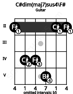 Fretboard image for the C#dim(maj7)sus4\F# chord on guitar frets: 2 4 4 5 2 2