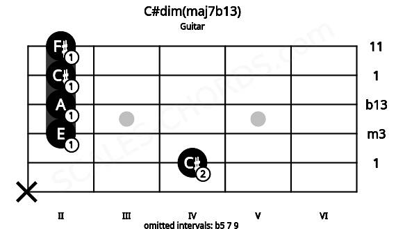 Fretboard image for the C#dim(maj7b13) chord on guitar frets: x 4 2 2 2 2