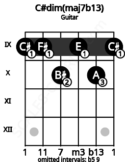 Fretboard image for the C#dim(maj7b13) chord on guitar frets: 9 9 10 9 10 9