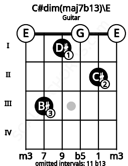 Fretboard image for the C#dim(maj7b13)\E chord on guitar frets: 0 3 1 0 2 0