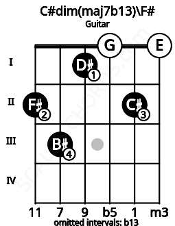 Fretboard image for the C#dim(maj7b13)\F# chord on guitar frets: 2 3 1 0 2 0