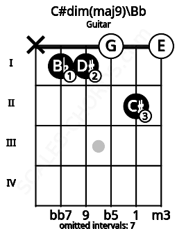 Fretboard image for the C#dim(maj9)\Bb chord on guitar frets: x 1 1 0 2 0