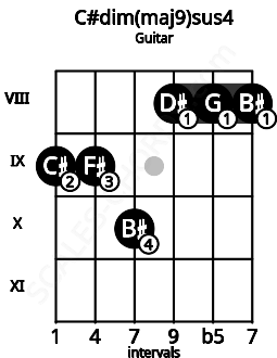 Fretboard image for the C#dim(maj9)sus4 chord on guitar frets: 9 9 10 8 8 8