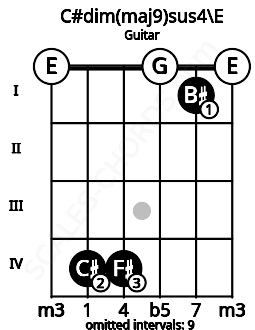 Fretboard image for the C#dim(maj9)sus4\E chord on guitar frets: 0 4 4 0 1 0