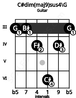 Fretboard image for the C#dim(maj9)sus4\G chord on guitar frets: 3 3 4 6 4 3