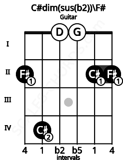 Fretboard image for the C#dim(sus(b2))\F# chord on guitar frets: 2 4 0 0 2 2