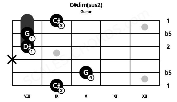 Fretboard image for the C#dim(sus2) chord on guitar frets: 9 10 x 8 8 9