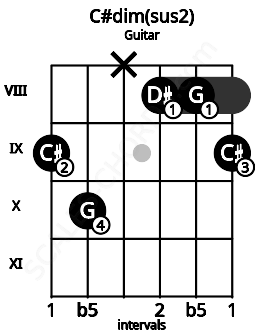 Fretboard image for the C#dim(sus2) chord on guitar frets: 9 10 x 8 8 9