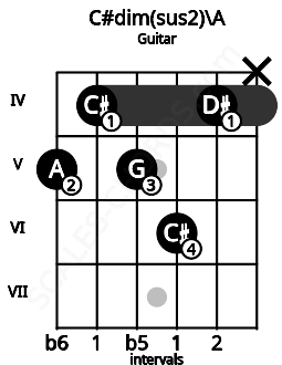 Fretboard image for the C#dim(sus2)\A chord on guitar frets: 5 4 5 6 4 x