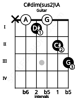 Fretboard image for the C#dim(sus2)\A chord on guitar frets: x 0 1 0 2 3