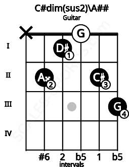Fretboard image for the C#dim(sus2)\A## chord on guitar frets: x 2 1 0 2 3