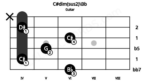 Fretboard image for the C#dim(sus2)\Bb chord on guitar frets: 6 4 5 6 4 x