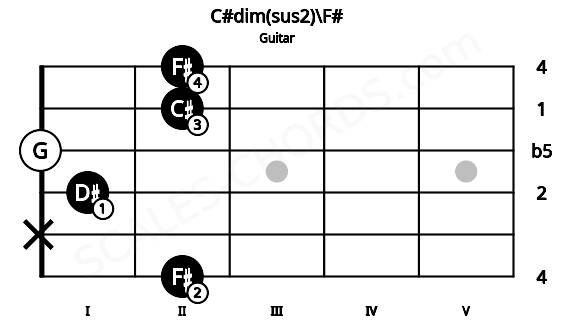 Fretboard image for the C#dim(sus2)\F# chord on guitar frets: 2 x 1 0 2 2