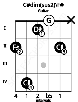 Fretboard image for the C#dim(sus2)\F# chord on guitar frets: 2 4 1 0 2 x