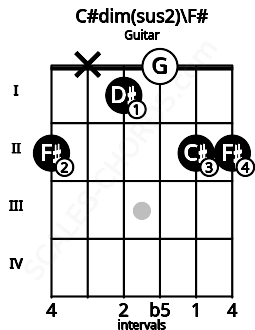 Fretboard image for the C#dim(sus2)\F# chord on guitar frets: 2 x 1 0 2 2
