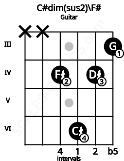 Fretboard image for the C#dim(sus2)\F# chord on guitar frets: x x 4 6 4 3