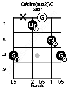 Fretboard image for the C#dim(sus2)\G chord on guitar frets: 3 x 1 0 2 3