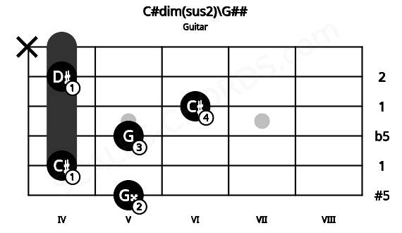 Fretboard image for the C#dim(sus2)\G## chord on guitar frets: 5 4 5 6 4 x
