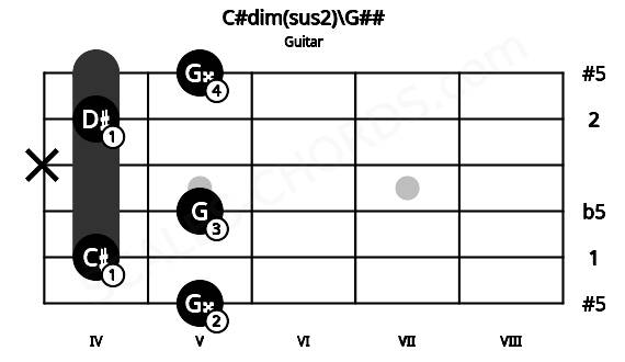 Fretboard image for the C#dim(sus2)\G## chord on guitar frets: 5 4 5 x 4 5
