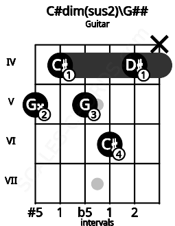 Fretboard image for the C#dim(sus2)\G## chord on guitar frets: 5 4 5 6 4 x