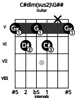 Fretboard image for the C#dim(sus2)\G## chord on guitar frets: 5 6 5 6 x 5